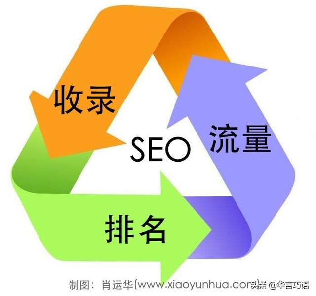 SEO怎么優(yōu)化SEO排名到首頁(yè)的方法